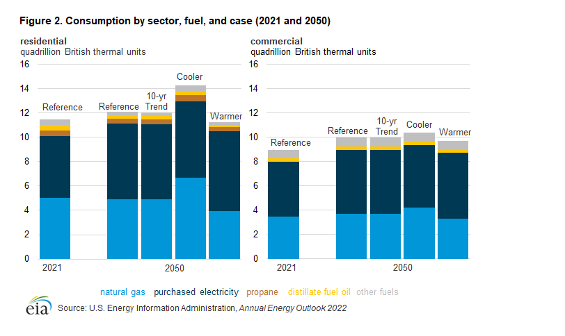 Figure 2. Consumption by sector, fuel, and case (2021 and 2050)